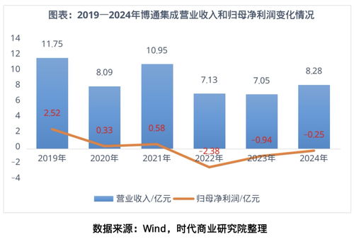 博通集成 物联网技术研发高歌猛进，盈利为何“只闻其声不见其人”？